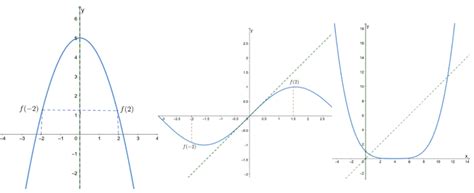 even and odd functions graphically|Even & Odd Functions .